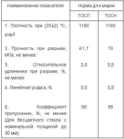 Технические характеристики оргстекла ТОСП и ТОСН